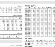 [표] 주요 증시 지표 (1월 20일)