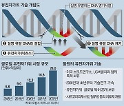 툴젠, 첨단 유전자가위 해외특허 33건..글로벌 '빅3' 우뚝