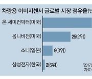 "車반도체 품귀는 기회"..삼성 '車이미지센서' 선점 나섰다
