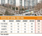 재건축 성산시영, 안전진단 '첫관문' 넘자 곧장 '10억 클럽'
