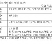 에이치엘비 "ASCO GI에서 리보세라닙 범용성 주목"