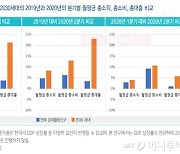 코로나·집값상승 최대 피해자 2030세대..빚 5.9% 늘었다