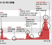 코로나, 벌써 1년..신천지→사랑제일교회→변이 '아찔했던 순간'