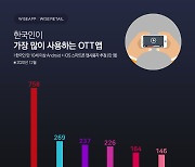한국인, 지난해 넷플릭스 결제에 5173억원 썼다