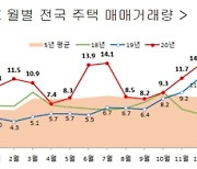 지난해 집 사고판 건수 '127.9만'.. 서울보다 지방 더 늘었다