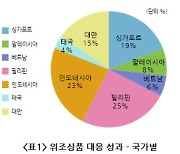 특허청, 우리기업 제품 모방 짝퉁 단속으로 4200억원 피해예방 효과