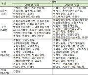 검찰청, 정보공개 종합평가 '꼴찌'..농진청 등 6곳 2년 연속 우수