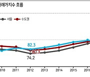 전국 아파트 실거래가 작년 18% 급등 '11년 만에 최고'