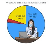 직장인, 하루 8시간 이상 마스크 쓴다