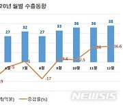 경북 지난달 수출 두 자릿 수 증가..4개월 연속 성장세