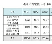 국내 데이터산업 시장 규모, 작년 19조원 추정..전년비 14%↑