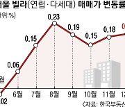 "공공재개발 호재에 3억 뛰어".. 서울 빌라도 고공행진