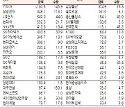 [표]유가증권 기관·외국인·개인 순매수·도 상위종목(1월 19일)