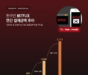 "전년 대비 두배로 껑충" 한국인 지난해 넷플릭스에 5,000억원 썼다