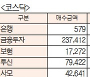 [표]유가증권·코스닥 투자주체별 매매동향(1월 19일-최종치)
