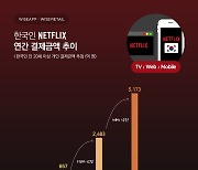 한국인 작년 넷플릭스에 5천억원이상 썼다..결제액 1년새 2배↑