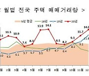 작년 전국 주택 거래량 2006년 통계 작성 이래 '최대'