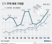 [그래픽] 전국 주택 매매 거래량