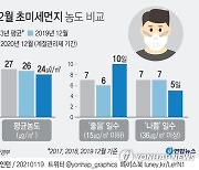 [그래픽] 12월 초미세먼지 농도 비교