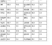 [표] 거래소 외국인 순매수도 상위종목(19일)