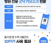 굿닥 "'QR체크인' 출시 한 달 만에 사용 건 수 10만 돌파"