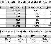 올해 공인회계사 1차시험 1만3458명 접수..경쟁률 6.12대 1