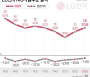 "롤러블은 꿈이었나"..5조 적자 못버틴 'LG폰'의 앞날은?