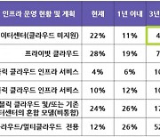 "코로나19로 국내 기업 클라우드 전환 가속화"