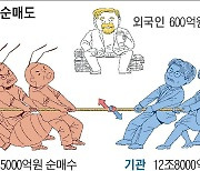 개미·기관 '코스피 12조 밀당'.. 외국인은 구경중