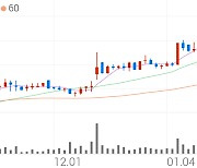 일신방직, +3.75% 상승폭 확대