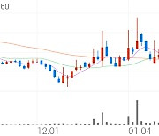 한국비엔씨, +11.57% VI 발동