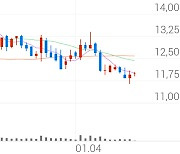 대한뉴팜, +2.93% 상승폭 확대