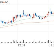 테이팩스, +5.65% 52주 신고가