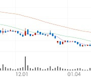 수젠텍, +6.82% 상승폭 확대