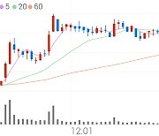 오스템임플란트, +5.17% 52주 신고가