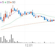 켐온, +6.10% 상승폭 확대