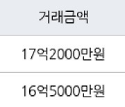 서울 고덕동 래미안힐스테이트 고덕 84㎡ 17억2000만원에 거래