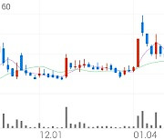 피플바이오, +10.41% 상승폭 확대