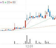 경보제약, +7.24% 상승폭 확대