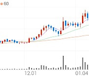 한컴MDS, +3.74% 상승폭 확대