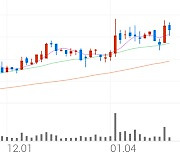 유진기업, +1.94% 상승폭 확대