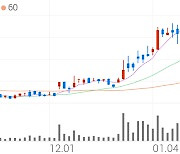 스튜디오드래곤, +4.80% 52주 신고가