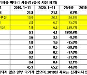 국내 배터리 3사, 中 제외 시장서 상위권 유지..바짝 뒤쫓는 CATL