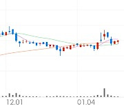 레드캡투어, +3.78% 상승폭 확대