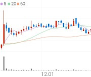 일진전기, +4.08% 상승폭 확대