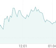 [강세 토픽] 주정 테마, 풍국주정 +6.60%, MH에탄올 +4.69%