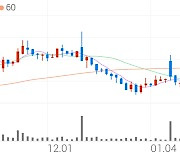 버킷스튜디오, +2.82% 상승폭 확대