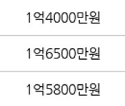 인천 연수동 인천연수1 41㎡ 1억5800만원에 거래