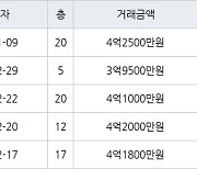 인천 간석동 간석 래미안자이아파트 59㎡ 4억2500만원에 거래