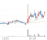 평화산업, +7.35% 상승폭 확대